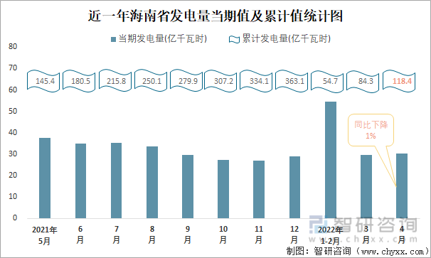 近一年海南省发电量当期值及累计值统计图