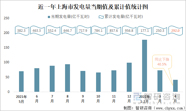 近一年上海市发电量当期值及累计值统计图