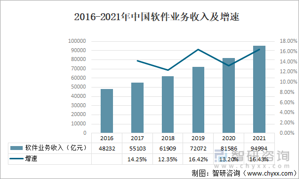 2016-2021年中国软件业务收入及增速