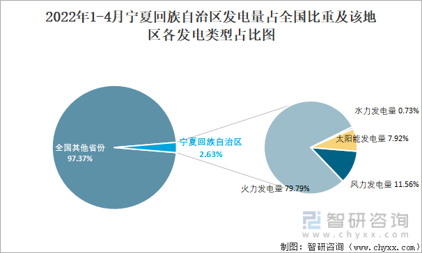 2022年1-4月宁夏回族自治区发电量占全国比重及该地区各发电类型占比图