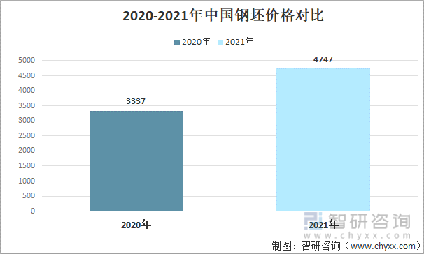 2020-2021年中国钢坯价格对比