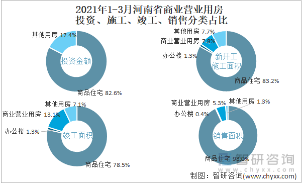 2022年1-3月河南省商业营业用房投资、施工、竣工、销售分类占比