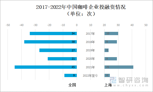2017-2022年中国咖啡企业投融资情况（单位：次）