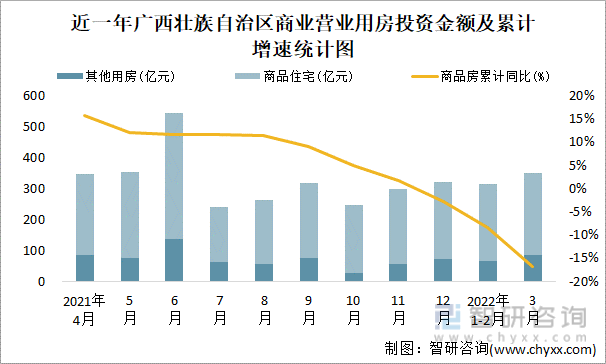 近一年广西壮族自治区商业营业用房投资金额及累计增速统计图