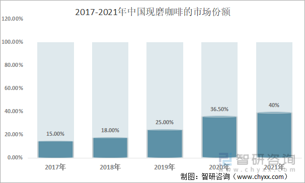 2017-2021年中国现磨咖啡的市场份额