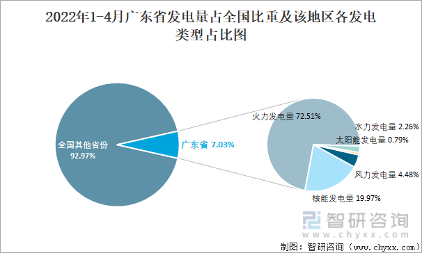 2022年1-4月广东省发电量占全国比重及该地区各发电类型占比图