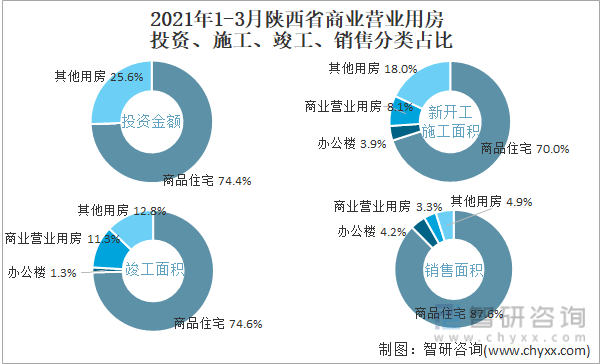 2022年1-3月陕西省商业营业用房投资、施工、竣工、销售分类占比