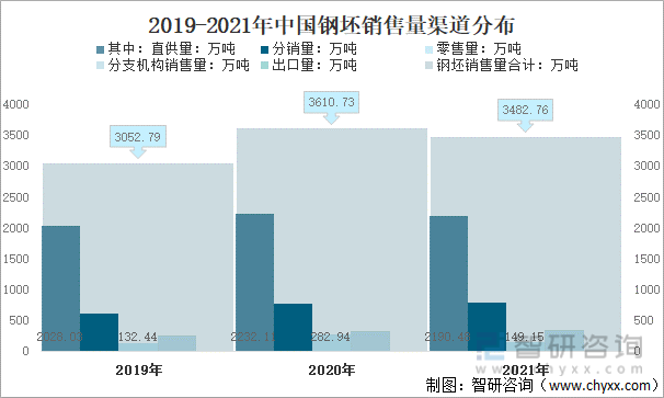 2019-2021年中国钢坯销售量渠道分布