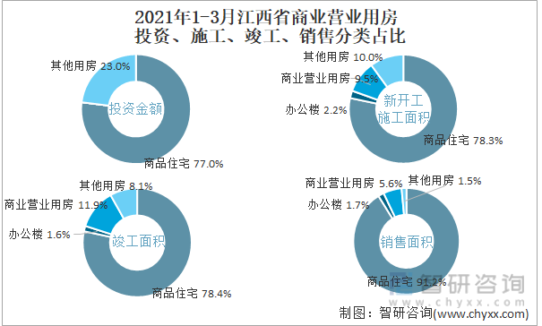 2022年1-3月江西省商业营业用房投资、施工、竣工、销售分类占比