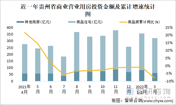 近一年贵州省商业营业用房投资金额及累计增速统计图