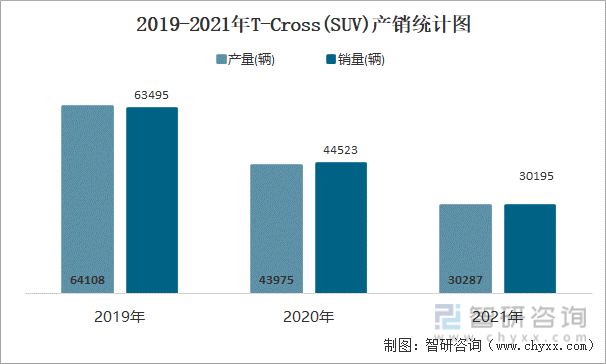 2019-2021年T-CROSS(SUV)产销统计图