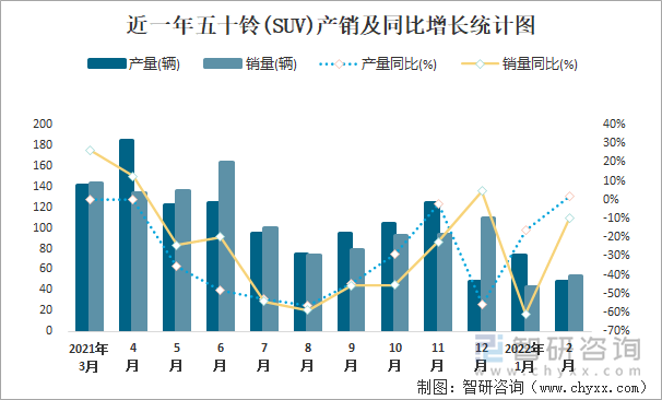 近一年五十铃(SUV)产销及同比增长统计图