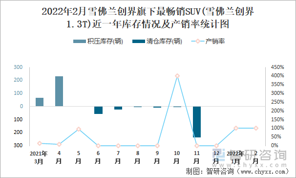 2022年2月雪佛蘭創(chuàng)界旗下最暢銷SUV(雪佛蘭創(chuàng)界1.3T)近一年庫(kù)存情況及產(chǎn)銷率統(tǒng)計(jì)圖