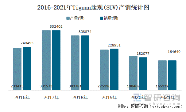 2016-2021年TIGUAN途观(SUV)产销统计图