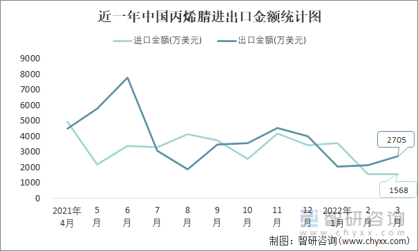 近一年中国丙烯腈进出口金额统计图
