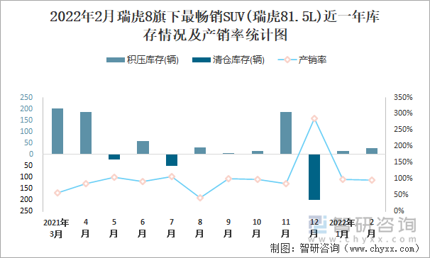 2022年2月瑞虎8旗下最畅销SUV(瑞虎81.5L)近一年库存情况及产销率统计图