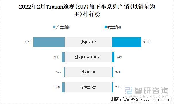 2022年2月TIGUAN途观旗下车系列产销(以销量为主)排行榜