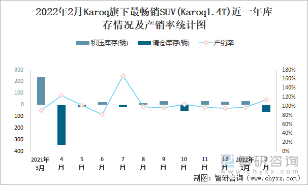 2022年2月KAROQ旗下最畅销SUV(Karoq1.4T)近一年库存情况及产销率统计图