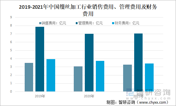 2019-2021年中国缫丝加工行业销售费用、管理费用及财务费用