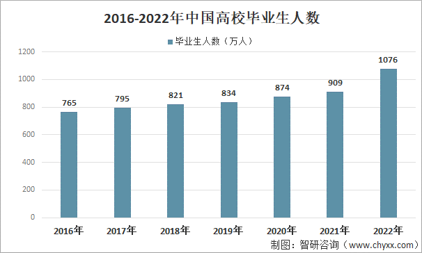 2016-2022年中国高校毕业生人数