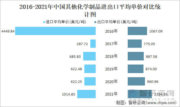 2016-2021年中国其他化学制品进出口平均单价对比统计图