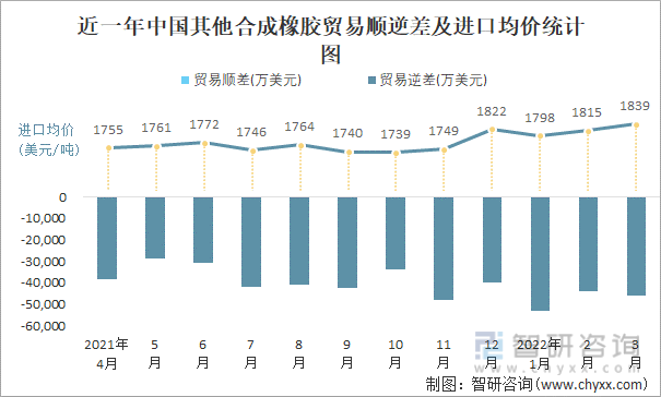 近一年中国其他合成橡胶顺逆差及进口均价统计图