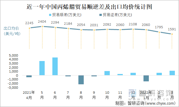 近一年中国丙烯腈顺逆差及出口均价统计图