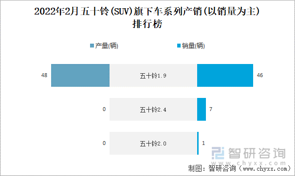 2022年2月五十铃旗下车系列产销(以销量为主)排行榜