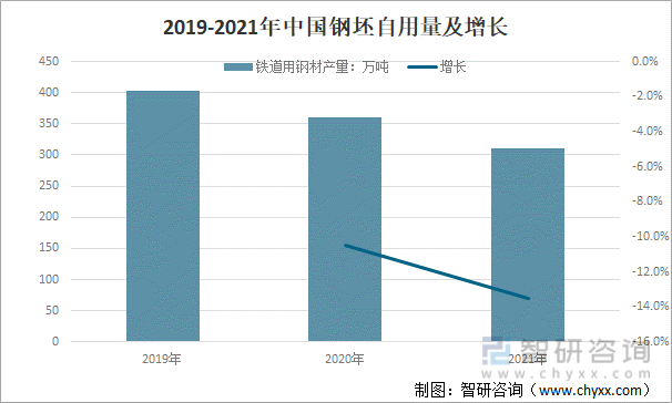 2019-2021年中国铁道用钢材产量及增长