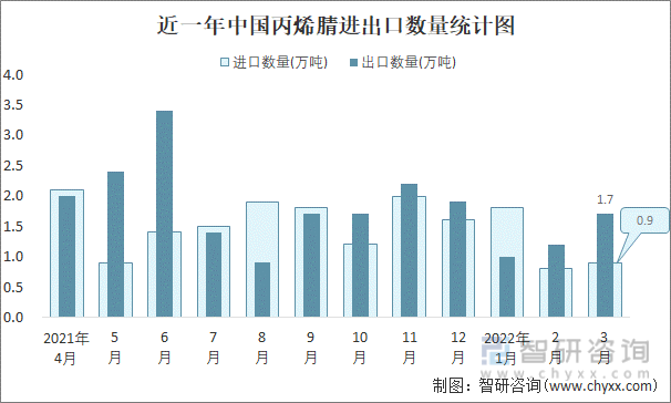 近一年中国丙烯腈进出口数量统计图