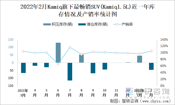 2022年2月KAMIQ旗下最畅销SUV(Kamiq1.5L)近一年库存情况及产销率统计图