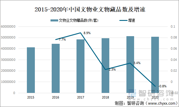 2015-2020年中国文物业文物藏品数及增速
