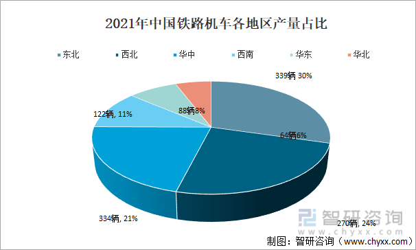 2021年中国铁路机车各地区产量占比
