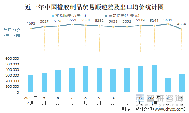 近一年中国橡胶制品顺逆差及出口均价统计图