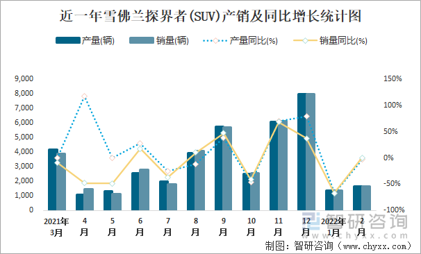 近一年雪佛兰探界者(SUV)产销及同比增长统计图