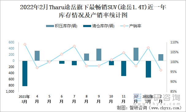 2022年2月THARU途岳旗下最畅销SUV(途岳1.4T)近一年库存情况及产销率统计图