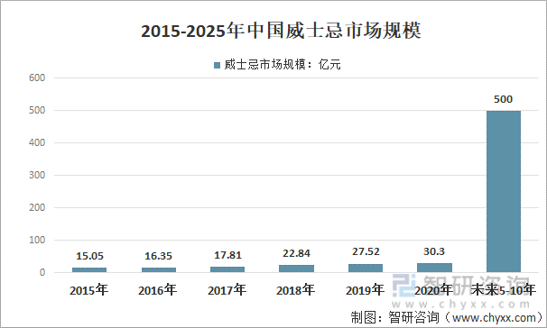 2015-2025年中国威士忌市场规模