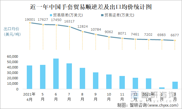 近一年中国手套顺逆差及出口均价统计图