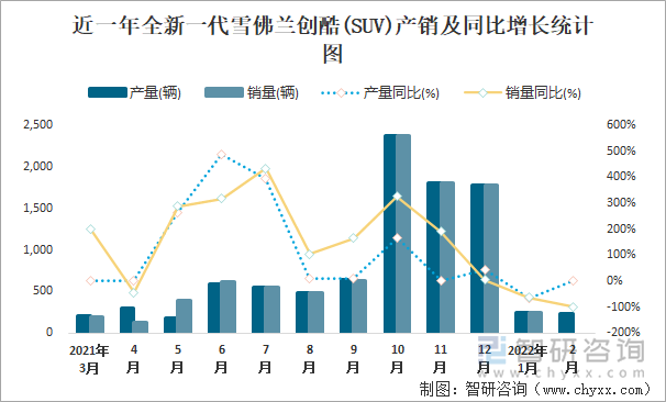 近一年全新一代雪佛兰创酷(SUV)产销及同比增长统计图