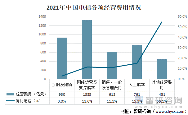 2021年中国电信各项经营费用情况