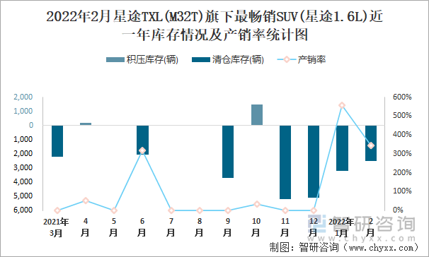 2022年2月星途TXL(M32T)旗下最畅销SUV(星途1.6L)近一年库存情况及产销率统计图