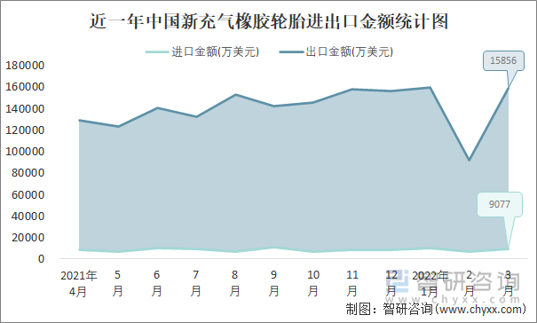 近一年中国新充气橡胶轮胎进出口金额统计图