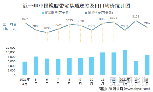 近一年中国橡胶带顺逆差及出口均价统计图