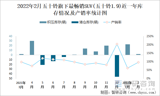 2022年2月五十铃旗下最畅销SUV(五十铃1.9)近一年库存情况及产销率统计图