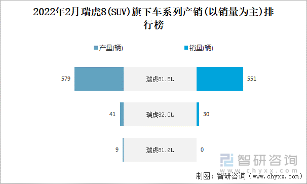 2022年2月瑞虎8旗下车系列产销(以销量为主)排行榜