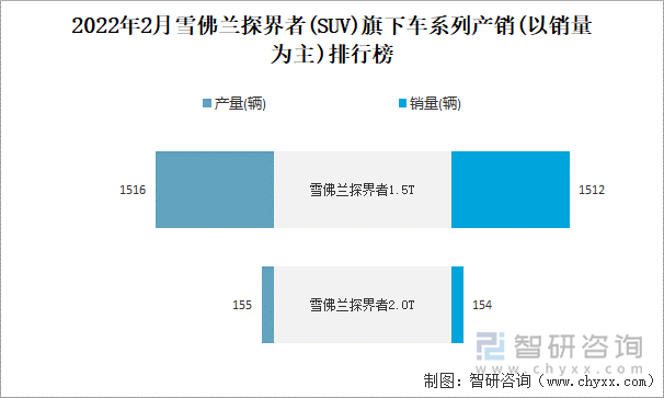 2022年2月雪佛兰探界者旗下车系列产销(以销量为主)排行榜