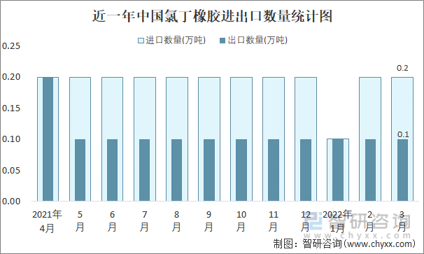 近一年中国氯丁橡胶进出口数量统计图