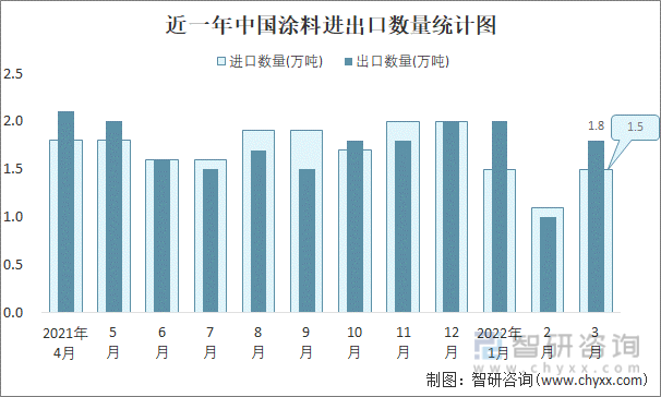 近一年中国涂料进出口数量统计图