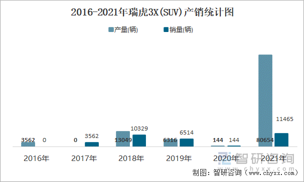 2016-2021年瑞虎3X(SUV)产销统计图