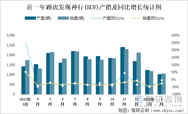 近一年路虎发现神行(SUV)产销及同比增长统计图